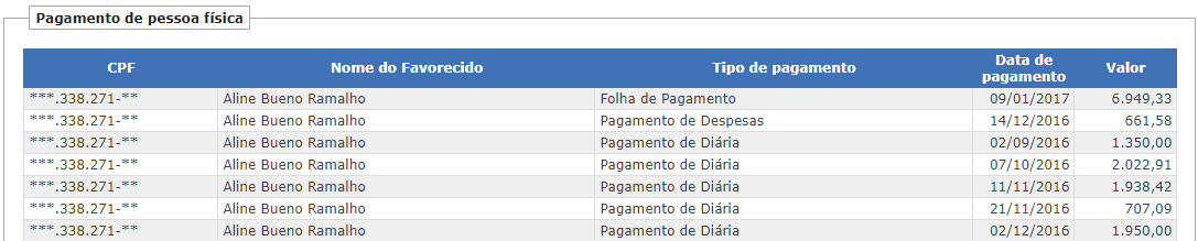 Pagamentos de PF - Transparência