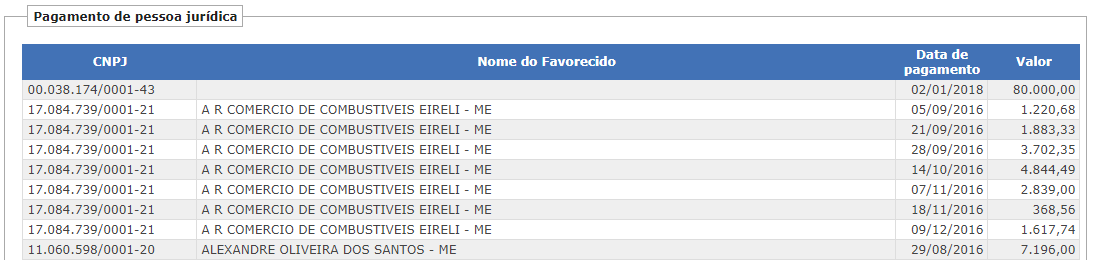 Pagamentos de PJ - Transparência