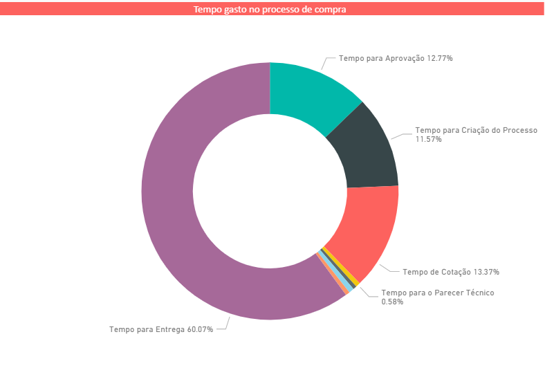 Tempo Processo de Compra