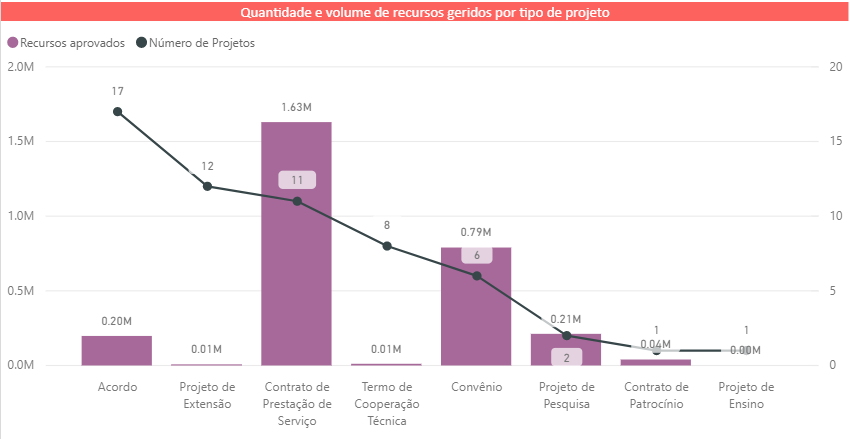 Volume de recursos geridos por tipo de projeto