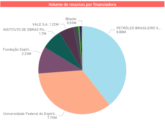 Volume de recursos por financiadora