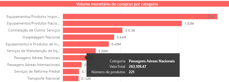 Volume financeiro de compras